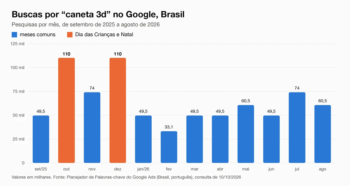 Gráfico de barras com as buscas mensais por caneta 3d no Google no Brasil, com picos de 110 mil em outubro e dezembro de 2025