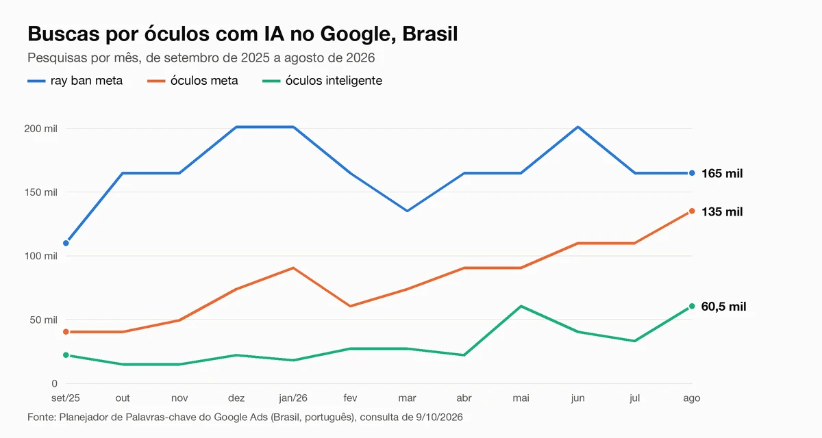 Gráfico de linhas com as buscas mensais no Google, no Brasil, por ray ban meta, óculos meta e óculos inteligente, de setembro de 2025 a agosto de 2026