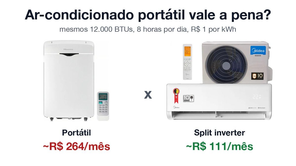 Ar-condicionado portátil Hisense ao lado de um split inverter Midea, com o gasto por mês de cada um: cerca de R$ 264 contra R$ 111