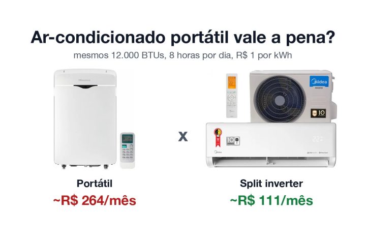 Ar-condicionado portátil Hisense ao lado de um split inverter Midea, com o gasto por mês de cada um: cerca de R$ 264 contra R$ 111
