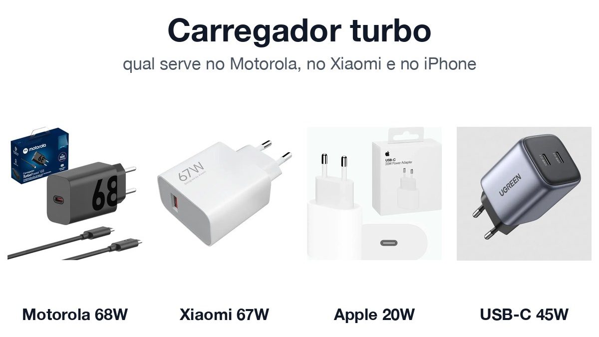 Carregadores turbo Motorola 68W, Xiaomi 67W, Apple 20W e um USB-C de 45W