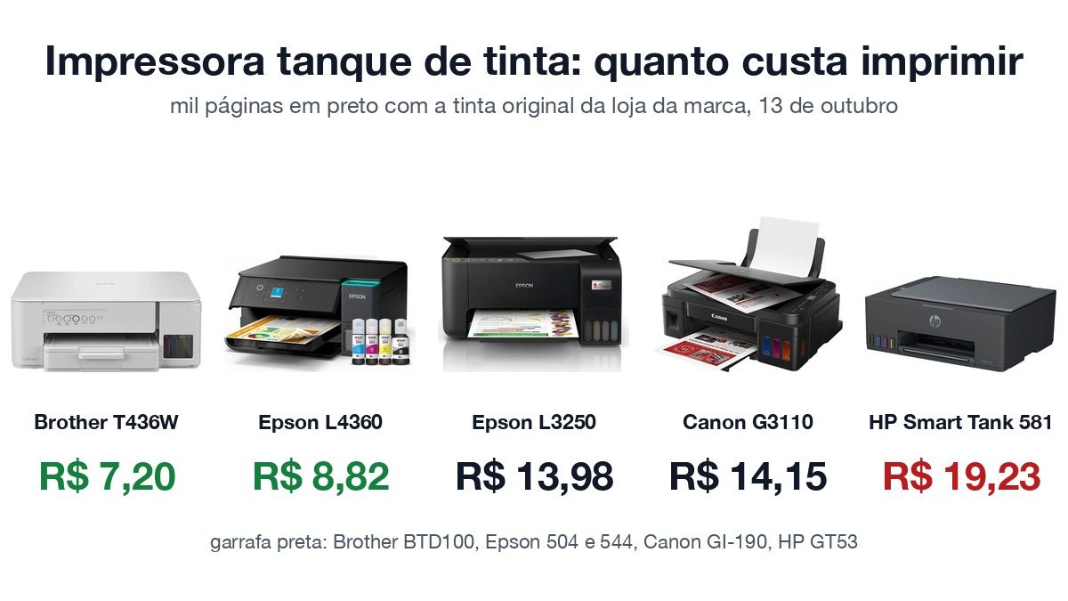 Cinco impressoras tanque de tinta e o custo de mil páginas em preto com tinta original: Brother T436W R$ 7,20, Epson L4360 R$ 8,82, Epson L3250 R$ 13,98, Canon G3110 R$ 14,15 e HP Smart Tank 581 R$ 19,23