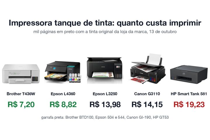 Cinco impressoras tanque de tinta e o custo de mil páginas em preto com tinta original: Brother T436W R$ 7,20, Epson L4360 R$ 8,82, Epson L3250 R$ 13,98, Canon G3110 R$ 14,15 e HP Smart Tank 581 R$ 19,23