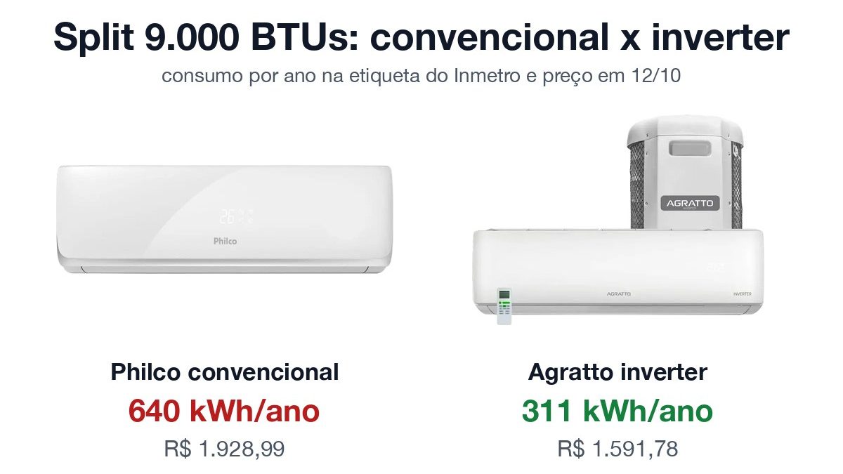 Split convencional Philco PAS9500FA1 ao lado do split inverter Agratto Zen Top, com o consumo anual de cada um na etiqueta do Inmetro