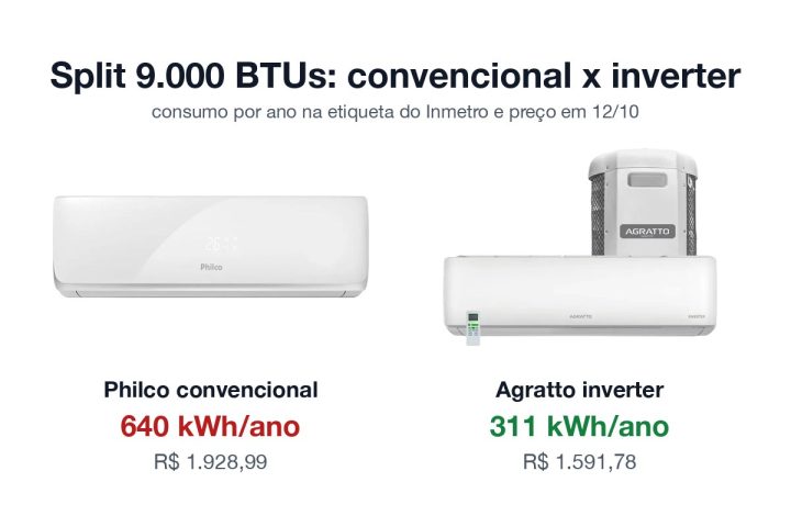 Split convencional Philco PAS9500FA1 ao lado do split inverter Agratto Zen Top, com o consumo anual de cada um na etiqueta do Inmetro