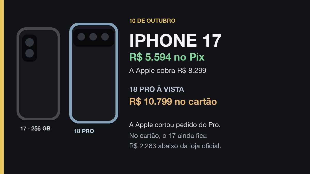 Comparativo de 10 de outubro: iPhone 17 a R$ 5.594 no Pix e iPhone 18 Pro a R$ 10.799 à vista no cartão