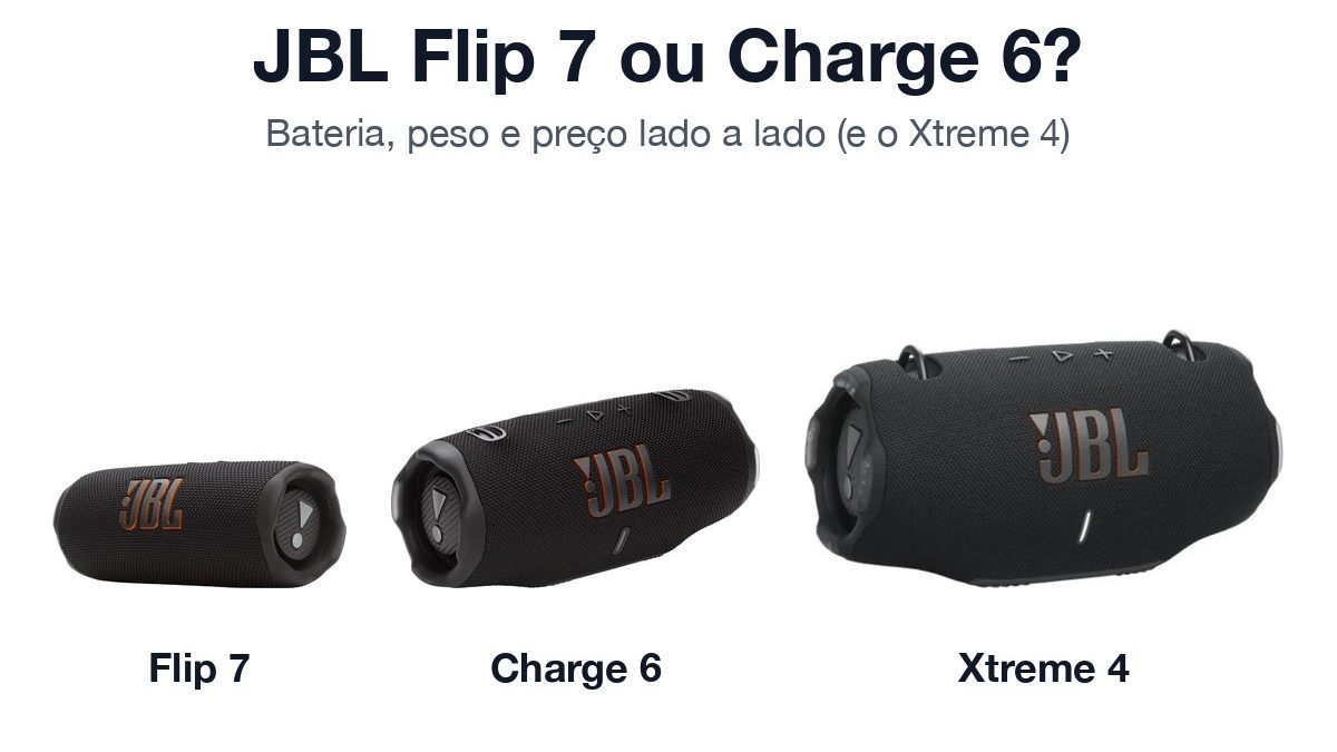 Caixas de som JBL Flip 7, Charge 6 e Xtreme 4 lado a lado em escala aproximada
