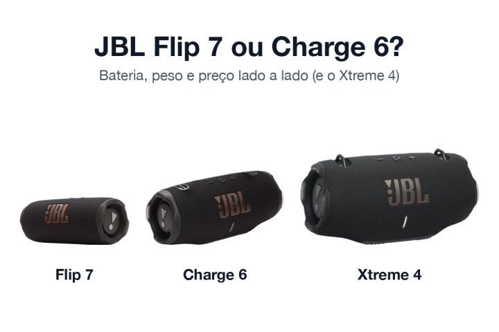 Caixas de som JBL Flip 7, Charge 6 e Xtreme 4 lado a lado em escala aproximada