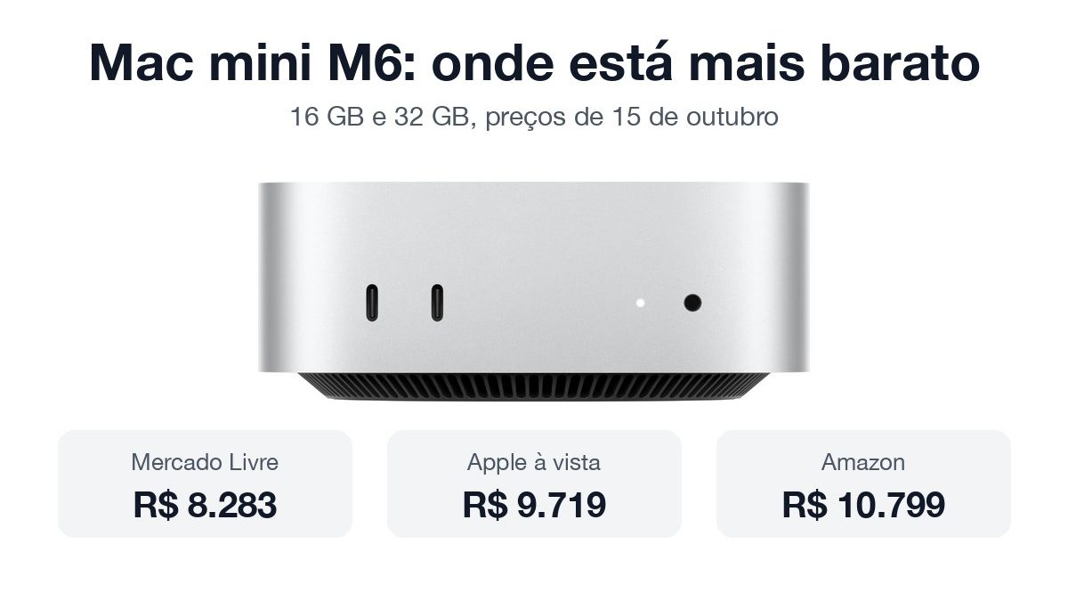 Mac mini M6 prateado visto de frente com os menores preços no Mercado Livre, na Apple e na Amazon