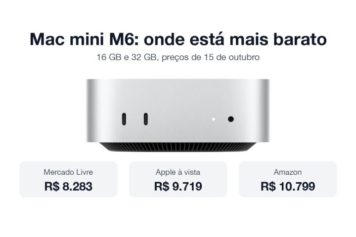 Mac mini M6 prateado visto de frente com os menores preços no Mercado Livre, na Apple e na Amazon