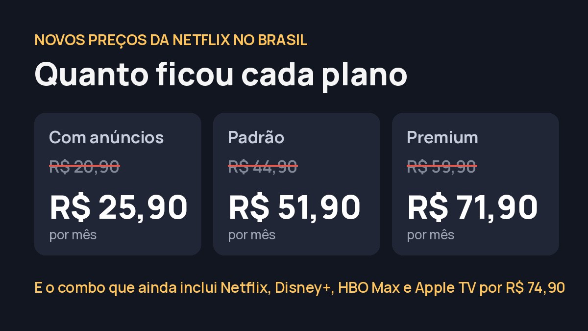 Tabela com os preços antigos riscados e os novos preços da Netflix: com anúncios R$ 25,90, Padrão R$ 51,90 e Premium R$ 71,90
