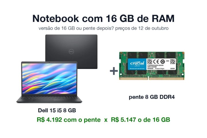 Notebook Dell 15 de 8 GB ao lado de um pente de memória Crucial de 8 GB DDR4, com o preço dos dois somados contra o do Dell de 16 GB em 12 de outubro de 2026