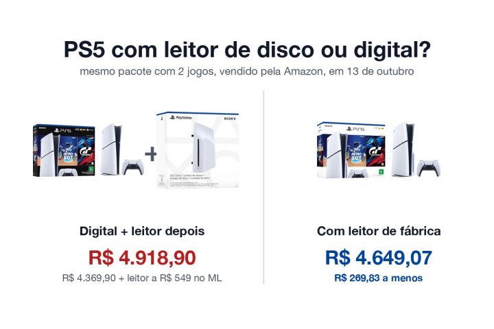 PS5 Slim Digital mais a unidade de disco avulsa por R$ 4.918,90 ao lado do PS5 Slim com leitor de fábrica por R$ 4.649,07, preços de 13 de outubro de 2026