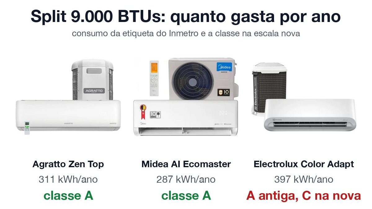 Splits de 9.000 BTUs Agratto Zen Top, Midea AI Ecomaster e Electrolux Color Adapt com o consumo anual da etiqueta do Inmetro e a classe na escala nova