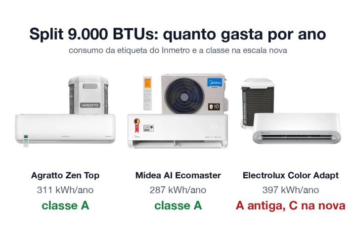 Splits de 9.000 BTUs Agratto Zen Top, Midea AI Ecomaster e Electrolux Color Adapt com o consumo anual da etiqueta do Inmetro e a classe na escala nova