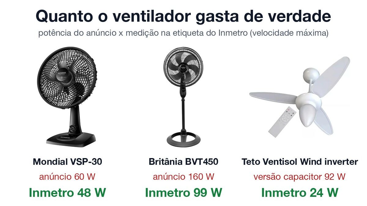 Ventiladores Mondial VSP-30, Britânia BVT450 e de teto Ventisol Wind inverter, com a potência do anúncio e a medida na etiqueta do Inmetro
