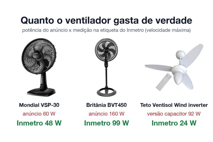 Ventiladores Mondial VSP-30, Britânia BVT450 e de teto Ventisol Wind inverter, com a potência do anúncio e a medida na etiqueta do Inmetro