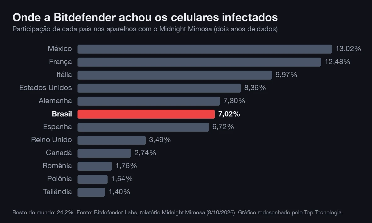 Gráfico de barras com a participação de cada país nos celulares infectados pelo Midnight Mimosa: México 13,02%, França 12,48%, Itália 9,97%, Estados Unidos 8,36%, Alemanha 7,30%, Brasil 7,02%, Espanha 6,72%