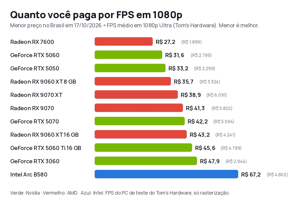 Gráfico de barras com o preço por FPS em 1080p de 11 placas de vídeo: RX 7600 R$ 27,2, RTX 5060 R$ 31,6, RTX 5050 R$ 33,2, RX 9060 XT 8 GB R$ 35,7, RX 9070 XT R$ 38,9, RX 9070 R$ 41,3, RTX 5070 R$ 42,2, RX 9060 XT 16 GB R$ 43,2, RTX 5060 Ti 16 GB R$ 45,6, RTX 3060 R$ 47,9 e Arc B580 R$ 67,2