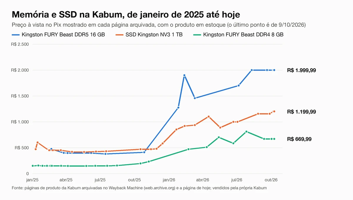 Gráfico de linhas com o preço à vista no Pix, na Kabum, de três produtos entre janeiro de 2025 e outubro de 2026: a memória Kingston FURY Beast DDR5 de 16 GB fica perto de R$ 400 até outubro de 2025 e chega a R$ 1.999,99, o SSD Kingston NV3 de 1 TB vai de cerca de R$ 450 para R$ 1.199,99 e a memória FURY Beast DDR4 de 8 GB, de cerca de R$ 150 para R$ 669,99, com a alta começando em novembro de 2025