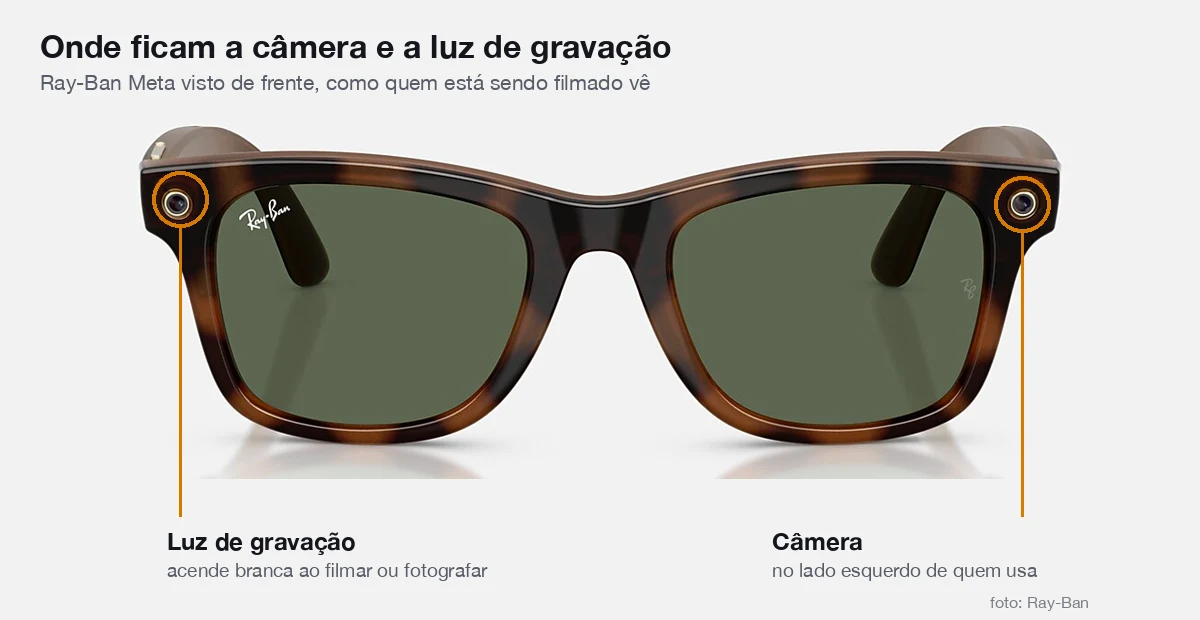 Ray-Ban Meta visto de frente, com a luz de gravação marcada no canto esquerdo da foto e a câmera no canto direito