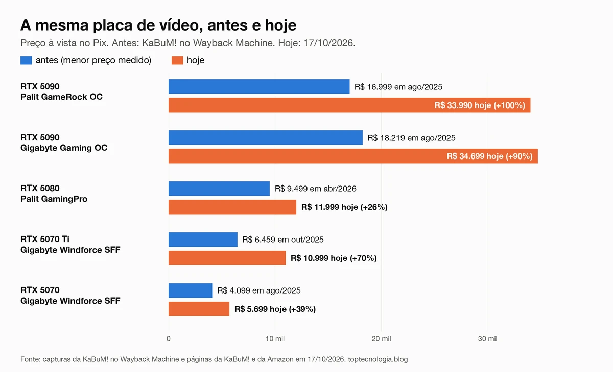 Gráfico de barras: preço no Pix da mesma placa de vídeo antes e hoje. Palit RTX 5090 de R$ 16.999 para R$ 33.990, Gigabyte RTX 5090 de R$ 18.219 para R$ 34.699, RTX 5080 de R$ 9.499 para R$ 11.999, RTX 5070 Ti de R$ 6.459 para R$ 10.999 e RTX 5070 de R$ 4.099 para R$ 5.699