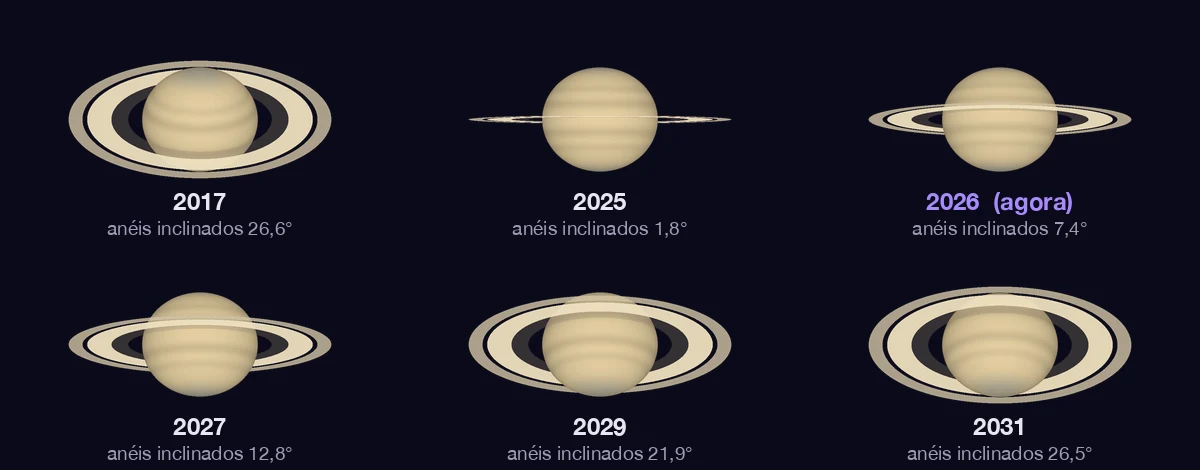 Seis desenhos de Saturno mostrando a inclinação dos anéis nas oposições de 2017 (26,6 graus), 2025 (1,8), 2026 (7,4), 2027 (12,8), 2029 (21,9) e 2031 (26,5)