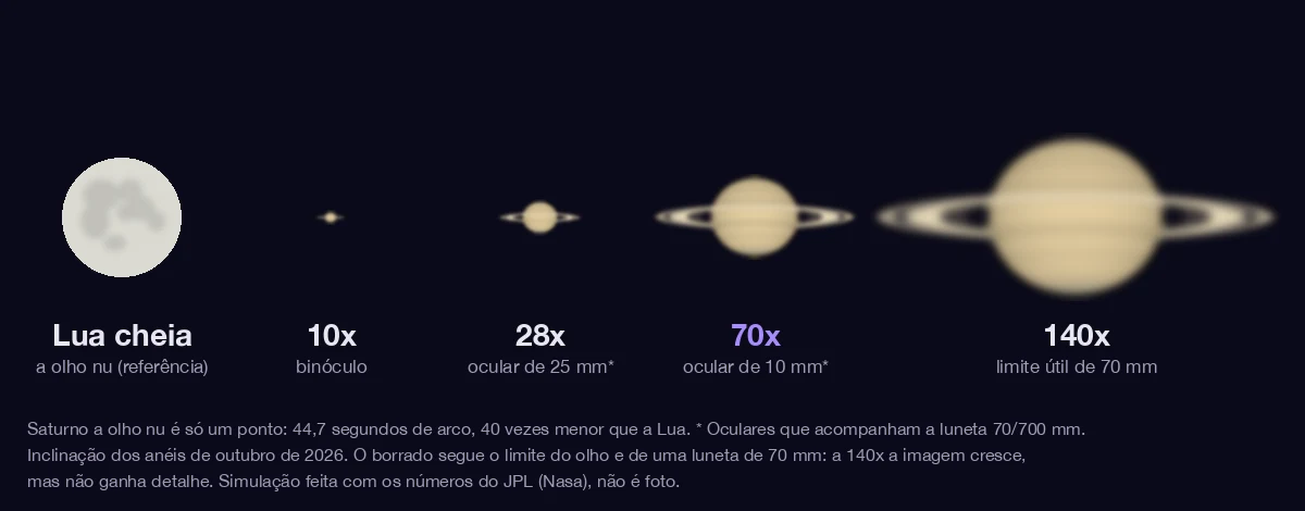 Simulação do tamanho de Saturno visto com 10x, 28x, 70x e 140x de aumento, ao lado da Lua cheia vista a olho nu