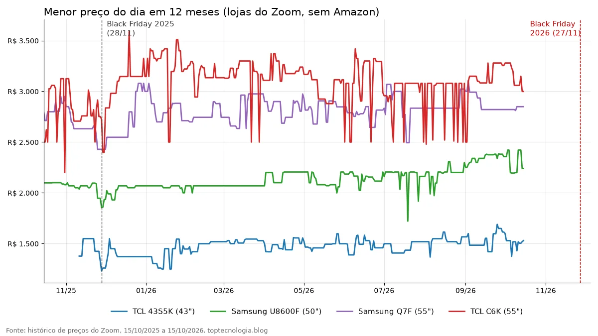 Gráfico do menor preço do dia em 12 meses da TCL 43S5K, Samsung U8600F de 50, Samsung Q7F de 55 e TCL C6K de 55, com a Black Friday de 2025 e a de 2026 marcadas
